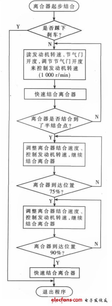 起步結(jié)合控制軟件流程圖