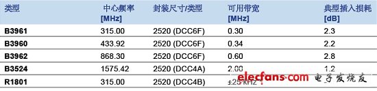 表1：可以采用2520封裝的SAW濾波器和諧振器（電子系統(tǒng)設(shè)計）