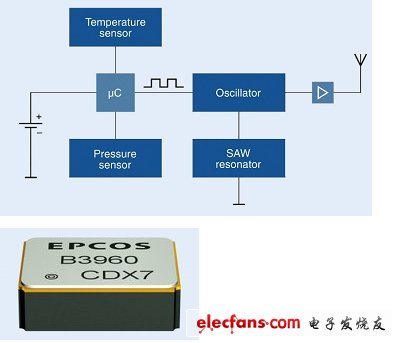 圖1：TPMS結(jié)構(gòu)圖。（電子系統(tǒng)設(shè)計）