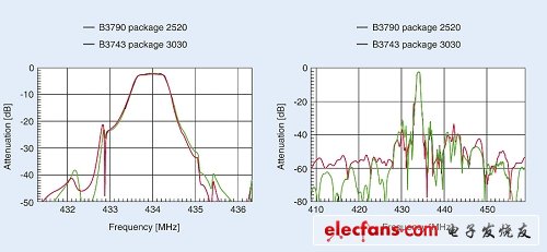 圖2：433.92 MHz B3743和B3790濾波器對比（電子系統(tǒng)設(shè)計）