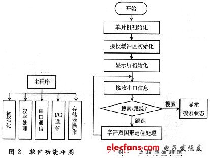 系統(tǒng)軟件設計