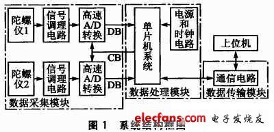 檢測儀的數(shù)據(jù)采集系統(tǒng)結(jié)構(gòu)框圖