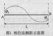 利用相位法測(cè)量光纖光程