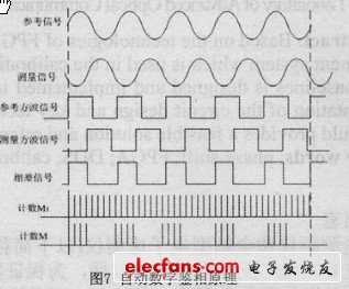 自動數(shù)字鑒相法