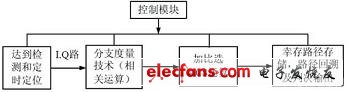 解調(diào)過(guò)程