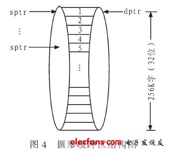 圓形緩沖區(qū)的結構