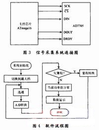 數(shù)據(jù)采集采用16 b A／D轉(zhuǎn)換器件AD7705