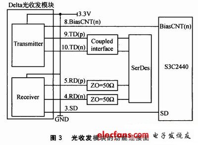 光收發(fā)模塊的功能連接圖