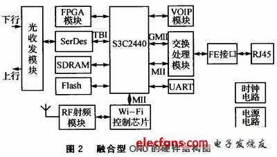 融合型ONU的硬件結(jié)構(gòu)圖