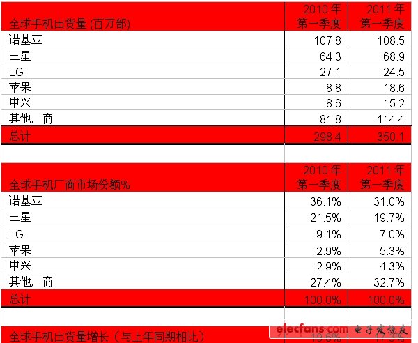 全球手機2011年第1季度出貨量新排名（電子系統(tǒng)設(shè)計）