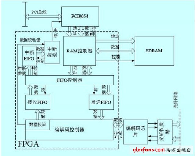 反射內(nèi)存卡系統(tǒng)的總體框圖