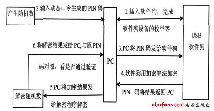 USB2. 0軟件狗加密保護(hù)流程圖。