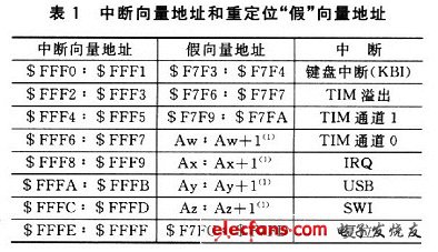 中斷向量地址和重定位