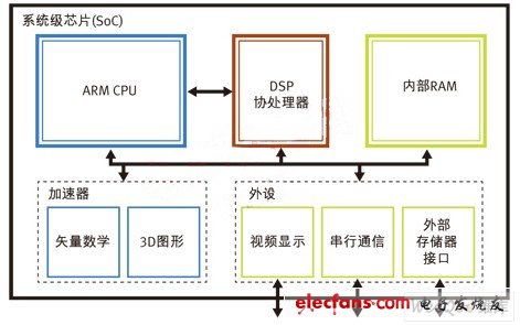 SoC基本內(nèi)部架構(gòu)