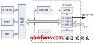 dmAX內(nèi)部結(jié)構(gòu)圖