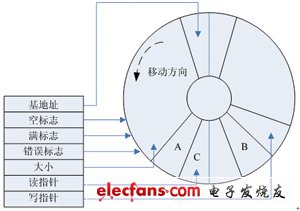 FIFO結(jié)構(gòu)示意圖