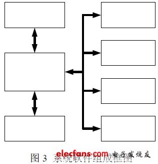 軟件組成框圖