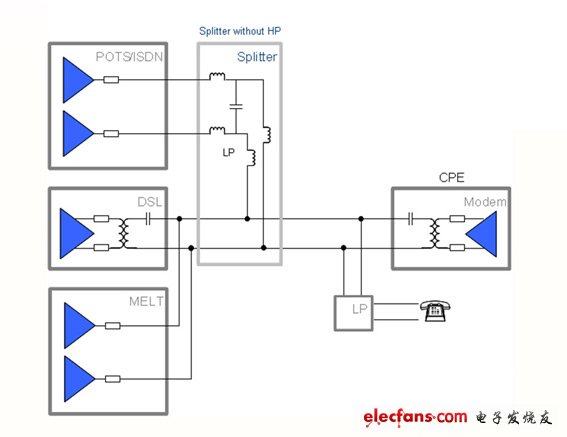 【圖四】最新的MELT芯片（MLT16）還支持了仍然使用POTS分歧器（splitter）的過渡期特別方案。由于此MELT具備了高輸入阻抗的特色，將可避免在使用分歧器時(shí)，因?yàn)楦咄V波器所產(chǎn)生對DSL線路的存取干擾
