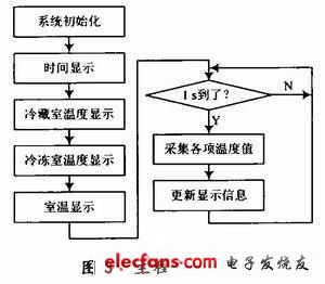 主程序流程圖