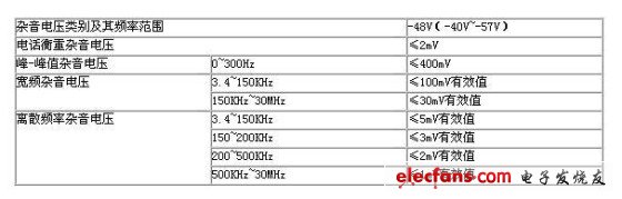 通信電源設(shè)備對雜音電壓的控制要求[圖]