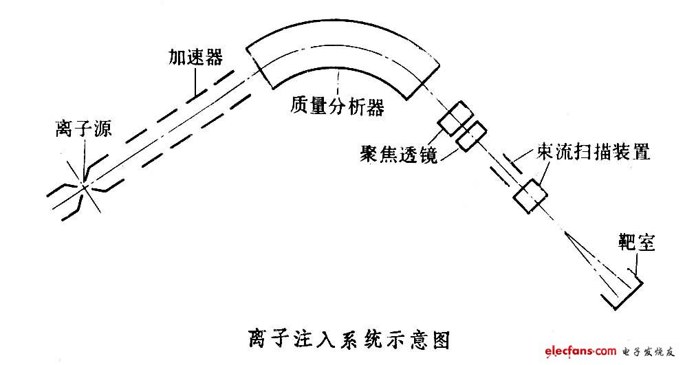 離子注入技術