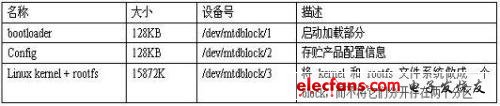 系統(tǒng)包括三大部分，即bootloader，config, kernel + rootfs