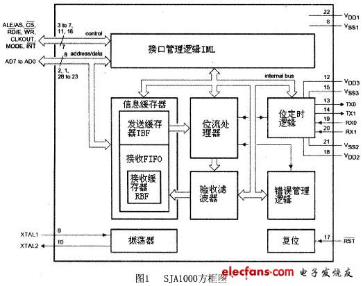 SJA1000方框圖