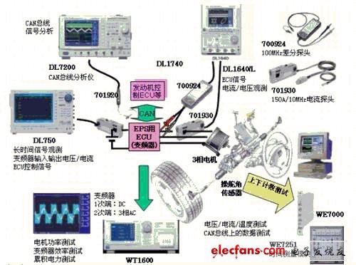 噪音信號(hào)觀測與分析