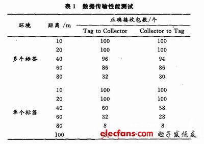 利用CC2430實現(xiàn)遠距離收發(fā)數(shù)據(jù)的測試結(jié)果