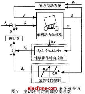 基于主動(dòng)轉(zhuǎn)向和制動(dòng)集成控制的控制系統(tǒng)圖