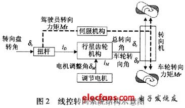 系統(tǒng)結構