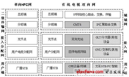 廣電網(wǎng)絡(luò)雙向改造工程監(jiān)理服務(wù)初探