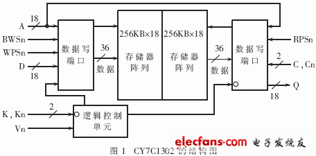 CY7C1302的結(jié)構(gòu)圖