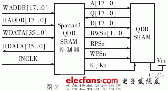 用Spartan3系列FPGA實(shí)現(xiàn)的存儲(chǔ)控制器結(jié)構(gòu)圖