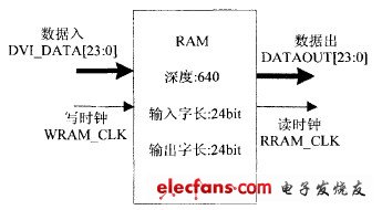 一路千兆網(wǎng)數(shù)據(jù)傳輸?shù)碾p口RAM 配置