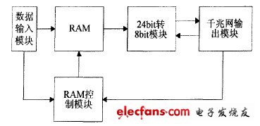 FPGA控制器的內(nèi)部原理框圖