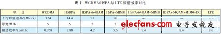 HSPA+與LTE關(guān)鍵技術(shù)對標(biāo)分析