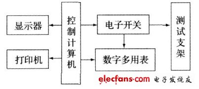 穩(wěn)壓電源自動(dòng)測(cè)試系統(tǒng)硬件組成