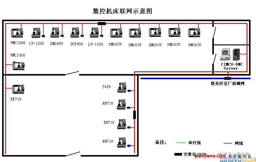 DNC系統(tǒng)工程在數(shù)控加工車間的應用