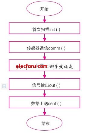 程序結(jié)構(gòu)圖