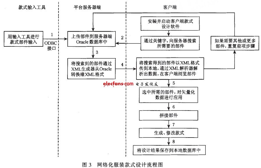 網(wǎng)絡(luò)化服裝款式設(shè)計(jì)流程圖