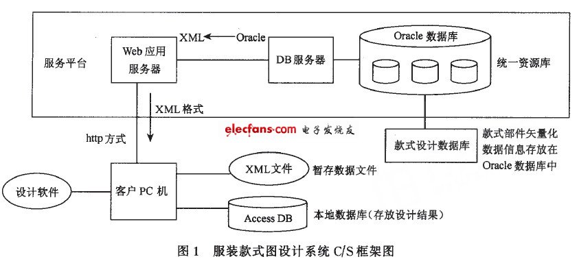 服裝款式圖設(shè)計(jì)系統(tǒng)c／s框架圖