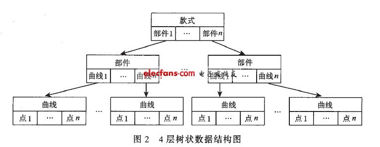 4層樹(shù)狀數(shù)據(jù)結(jié)構(gòu)圖