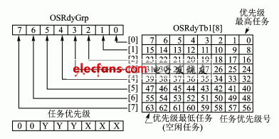 任務(wù)就緒表