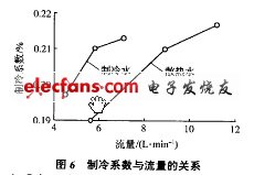 制冷系數(shù)隨流量的增加而增加