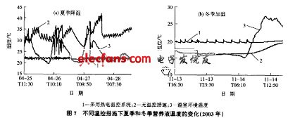 不同溫控措施下營養(yǎng)液溫度變化及環(huán)境溫度的變化曲線