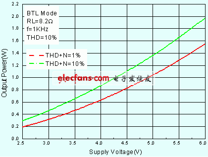 AA4002 Po vs. Supply voltage with different THD+N