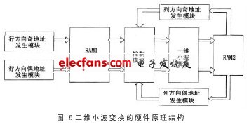 二維小波變換的硬件原理結(jié)構(gòu)