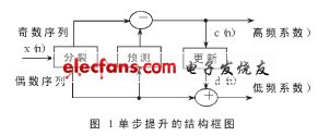 典型的單步小波提升結(jié)構(gòu)