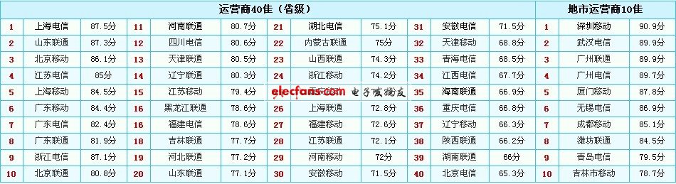 本次榜單，入選的前50佳電信運(yùn)營商平均得分相差不大，顯示其市場格局越來越均衡。其中，上海電信獲得運(yùn)營商50強(qiáng)之首。